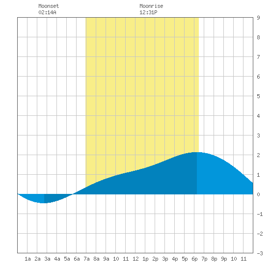 Port Manatee tide chart for Wednesday, February 25, 2026