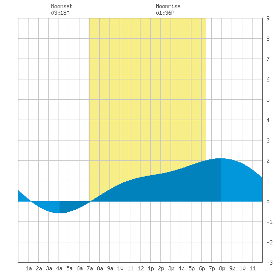 Port Manatee tide chart for Thursday, February 26, 2026