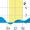 Port Manatee tide chart for Monday, February 2, 2026