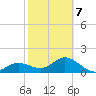 Port Manatee tide chart for Saturday, February 7, 2026