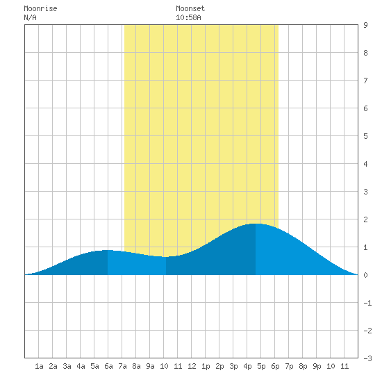 Port Manatee tide chart for Sunday, February 8, 2026