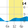 Port Manatee tide chart for Saturday, March 14, 2026