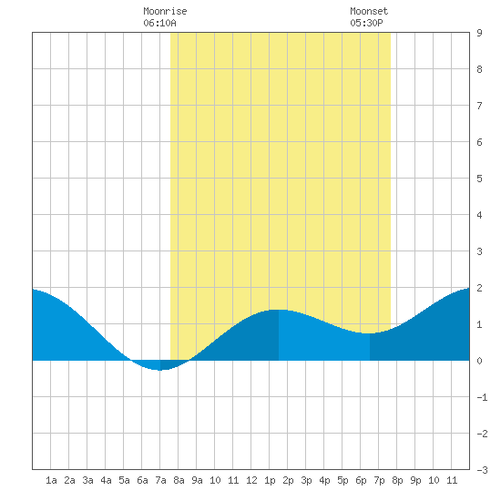 Port Manatee tide chart for Monday, March 16, 2026