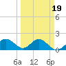 Port Manatee tide chart for Thursday, March 19, 2026