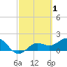 Port Manatee tide chart for Sunday, March 1, 2026