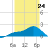 Port Manatee tide chart for Tuesday, March 24, 2026