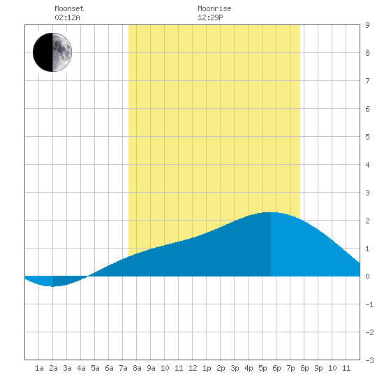 Port Manatee tide chart for Wednesday, March 25, 2026