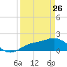 Port Manatee tide chart for Thursday, March 26, 2026