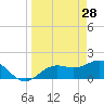 Port Manatee tide chart for Saturday, March 28, 2026