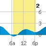 Port Manatee tide chart for Monday, March 2, 2026