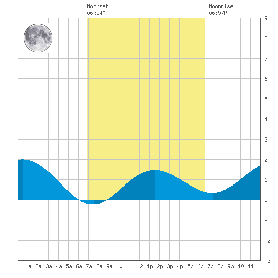 Port Manatee tide chart for Tuesday, March 3, 2026