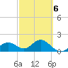 Port Manatee tide chart for Friday, March 6, 2026