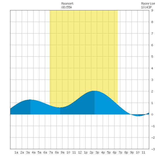 Port Manatee tide chart for Saturday, March 7, 2026