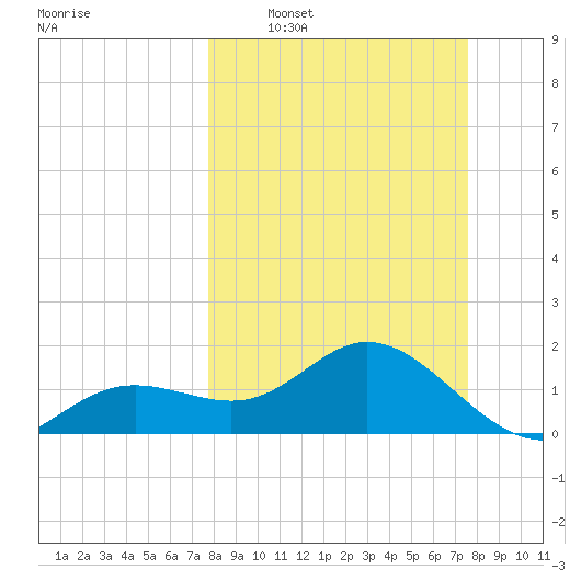 Port Manatee tide chart for Sunday, March 8, 2026