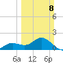 Port Manatee tide chart for Sunday, March 8, 2026