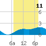 Port Manatee tide chart for Saturday, April 11, 2026