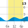 Port Manatee tide chart for Monday, April 13, 2026