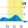 Port Manatee tide chart for Saturday, April 18, 2026