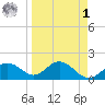 Port Manatee tide chart for Wednesday, April 1, 2026