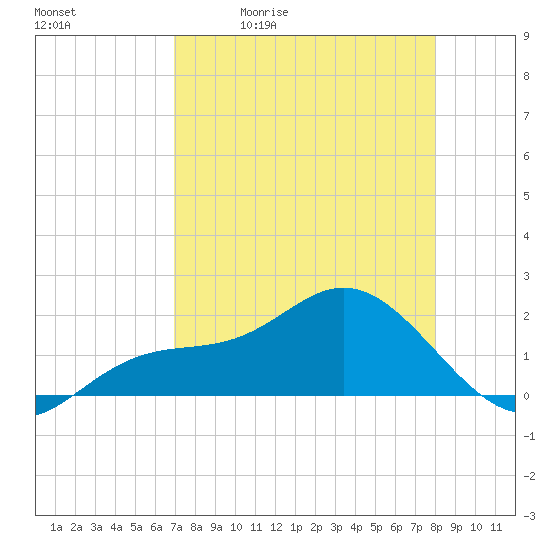 Port Manatee tide chart for Tuesday, April 21, 2026