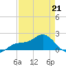 Port Manatee tide chart for Tuesday, April 21, 2026