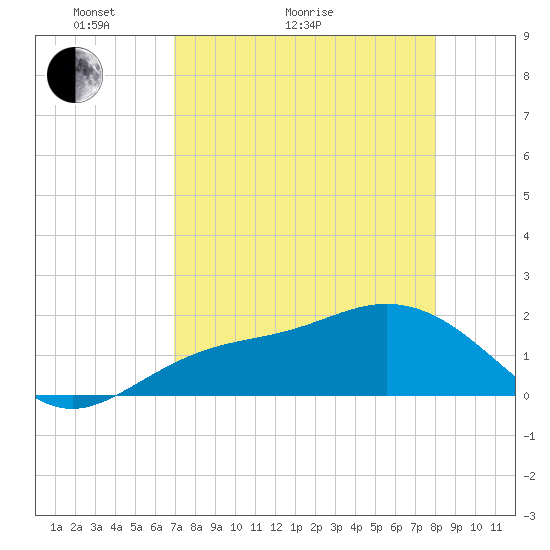 Port Manatee tide chart for Thursday, April 23, 2026