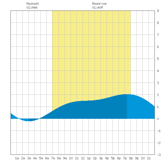 Port Manatee tide chart for Friday, April 24, 2026