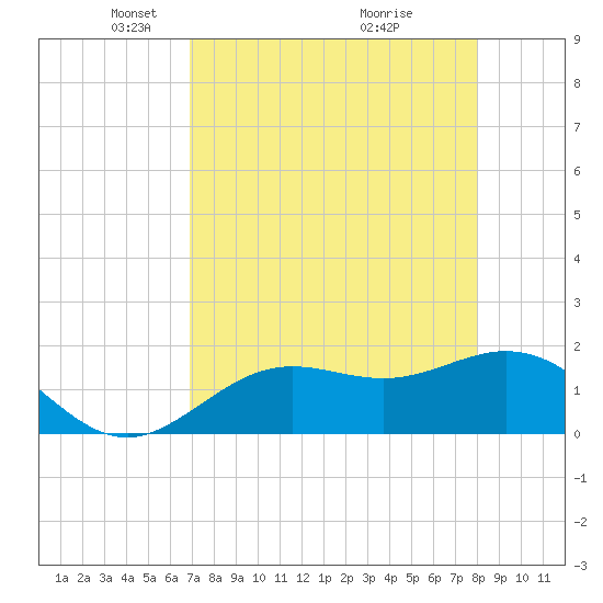 Port Manatee tide chart for Saturday, April 25, 2026
