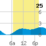 Port Manatee tide chart for Saturday, April 25, 2026
