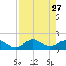 Port Manatee tide chart for Monday, April 27, 2026