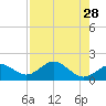 Port Manatee tide chart for Tuesday, April 28, 2026