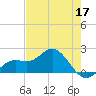 Port Manatee tide chart for Sunday, May 17, 2026