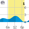 Port Manatee tide chart for Friday, May 1, 2026