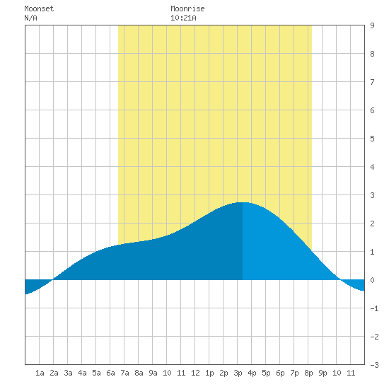 Port Manatee tide chart for Wednesday, May 20, 2026