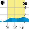 Port Manatee tide chart for Saturday, May 23, 2026