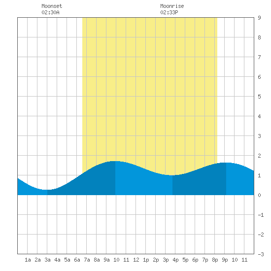 Port Manatee tide chart for Sunday, May 24, 2026