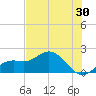 Port Manatee tide chart for Saturday, May 30, 2026