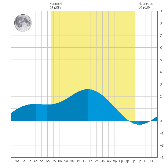 Port Manatee tide chart for Sunday, May 31, 2026