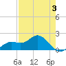 Port Manatee tide chart for Sunday, May 3, 2026
