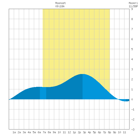 Port Manatee tide chart for Tuesday, May 5, 2026