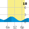 Port Manatee tide chart for Wednesday, June 10, 2026