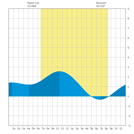 Port Manatee tide chart for Friday, June 12, 2026