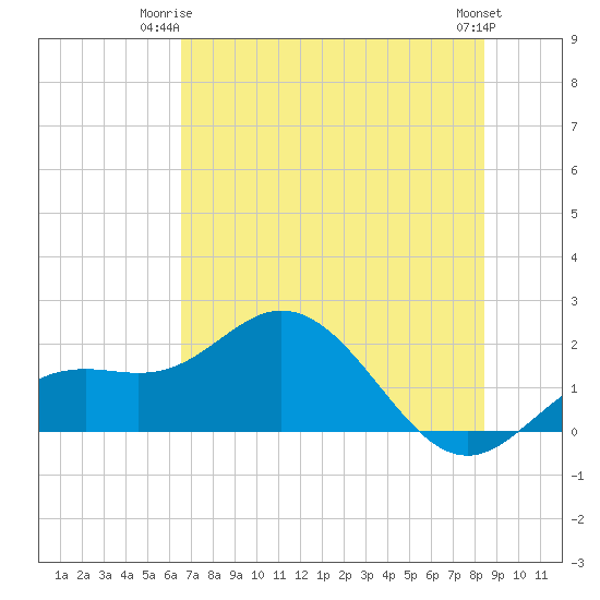Port Manatee tide chart for Saturday, June 13, 2026