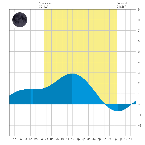 Port Manatee tide chart for Sunday, June 14, 2026