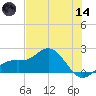 Port Manatee tide chart for Sunday, June 14, 2026