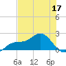 Port Manatee tide chart for Wednesday, June 17, 2026