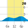 Port Manatee tide chart for Saturday, June 20, 2026