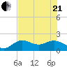 Port Manatee tide chart for Sunday, June 21, 2026
