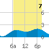 Port Manatee tide chart for Sunday, June 7, 2026