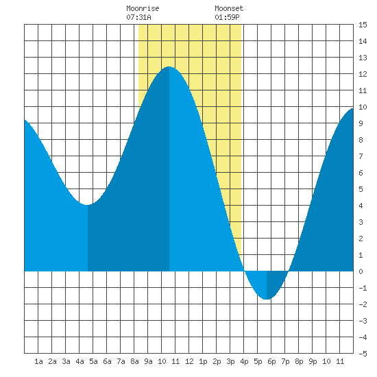 Port McArthur tide chart for Monday, January 11, 2021